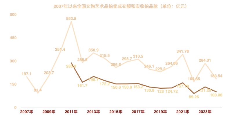 2007年以来全国文物艺术品拍卖落槌金额和实收拍品款趋势图 单位：亿元