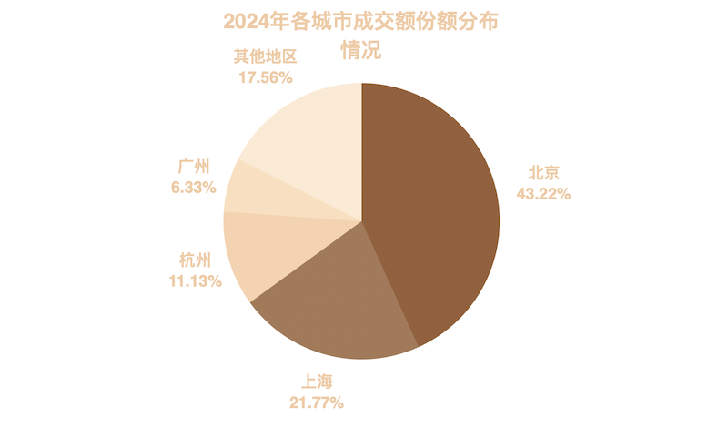 2024年各城市成交额份额图