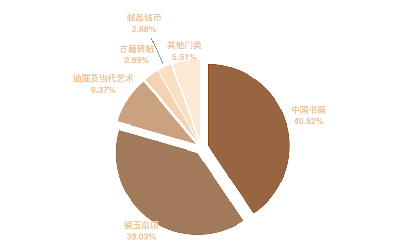 2024年各门类拍品份额图（按落槌金额划分）