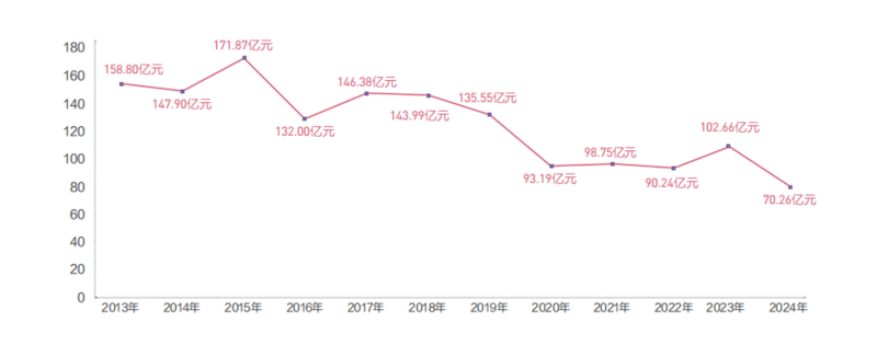 2013年以来境外中国文物艺术品拍卖成交额（数据来源：Artnet）
