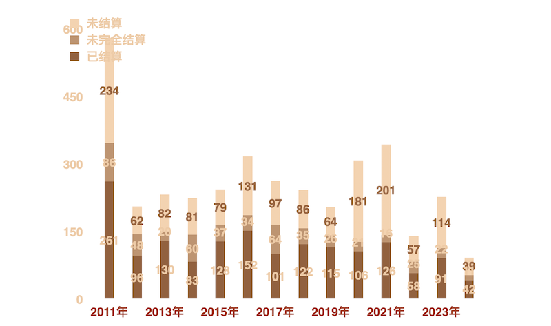 2011年以来千万级拍品结算情况 单位：件（套）